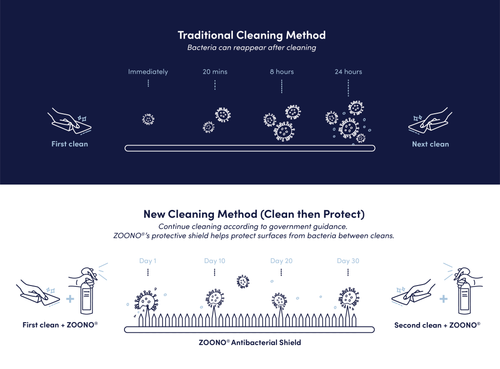 Traditional Cleaning vs ZOONO